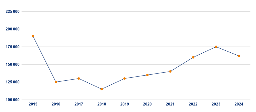 Cours de la licence de taxi parisien de 2015 à 2024