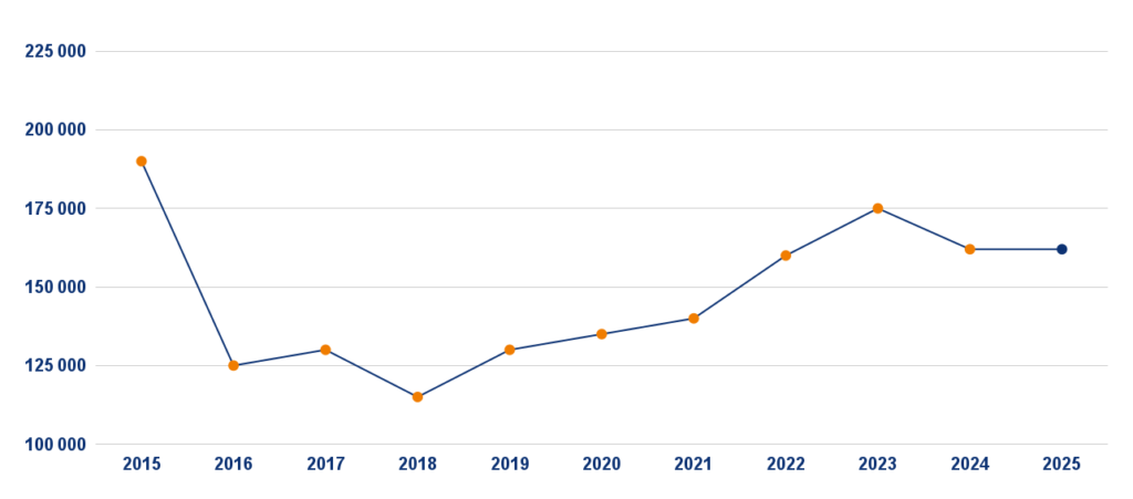 Evolution du cours de la licence entre 2015 et 2025